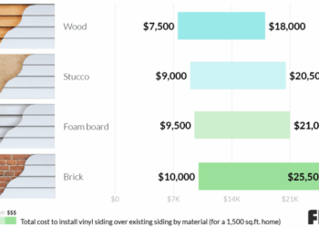 Fixr.com | Vinyl Siding Prices | Cost to Install Vinyl Siding